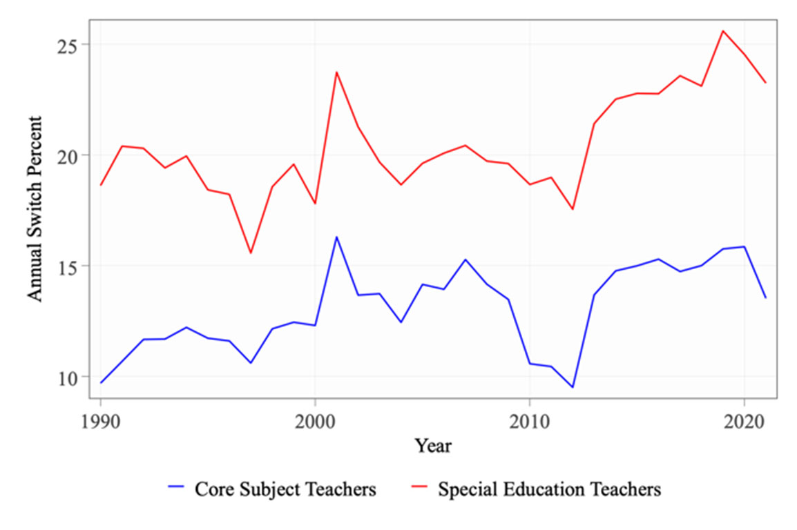 Special Education Teacher Switching Rates, 1990-2022