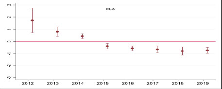 Relationship Between Competition and Percent of Proficient Students Over Years – ELA