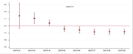 Relationship Between Competition and Percent of Proficient Students Over Years – Math