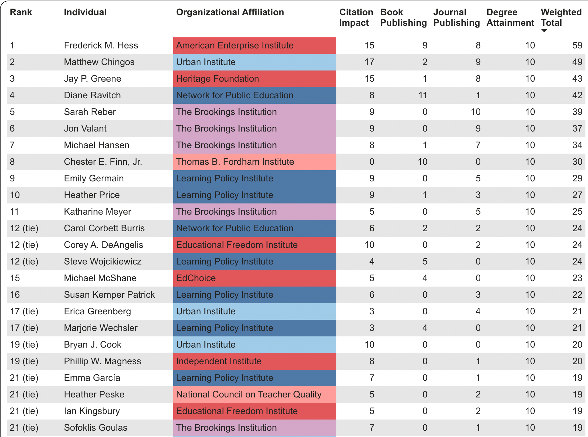 Top individuals by expertise