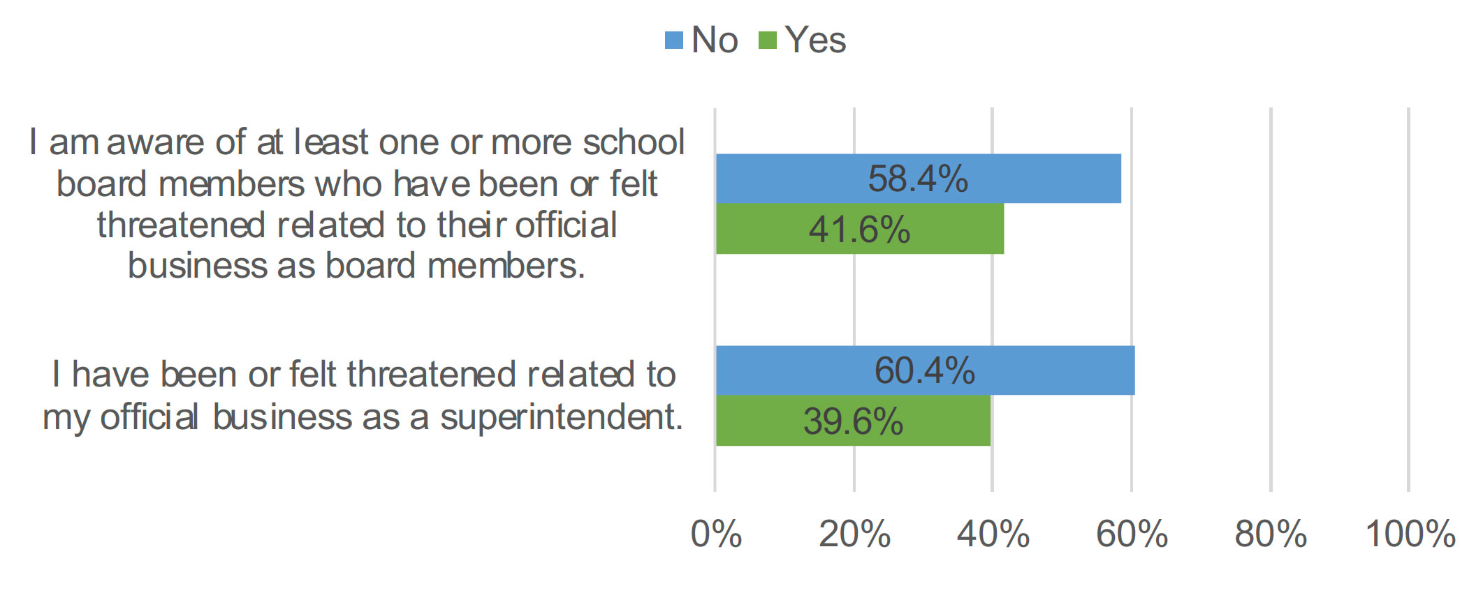 Superintendents’ experiences with threats