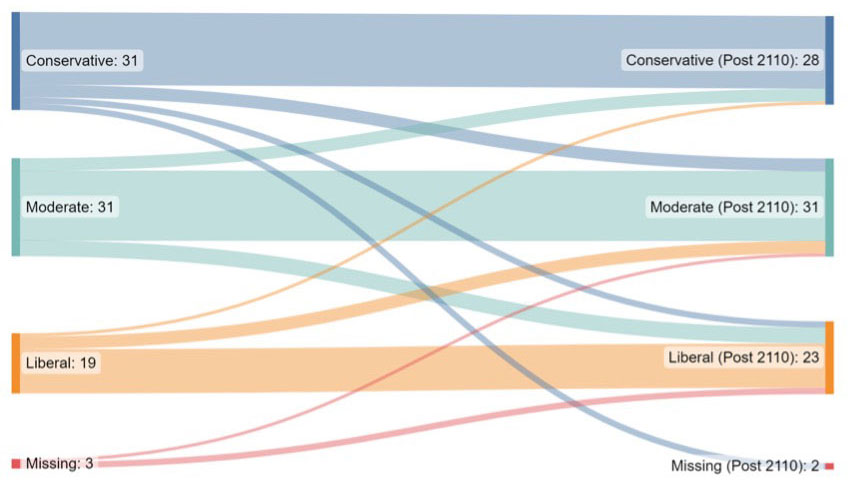 Changes in political affiliation