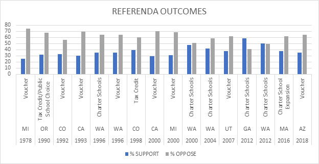 Referenda Outcomes