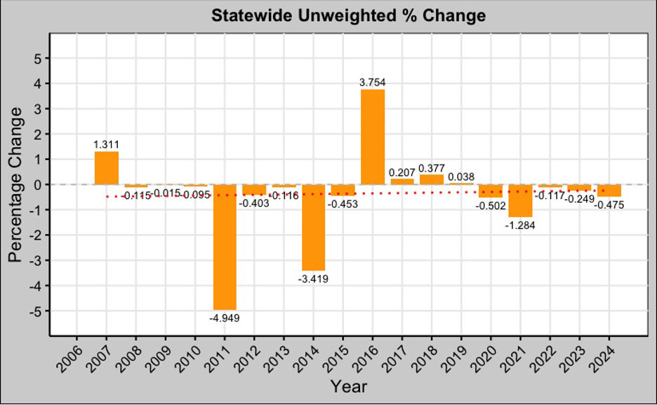 Statewide unweighted % change in K-12 total enrollment over the years from 2006 to 2024