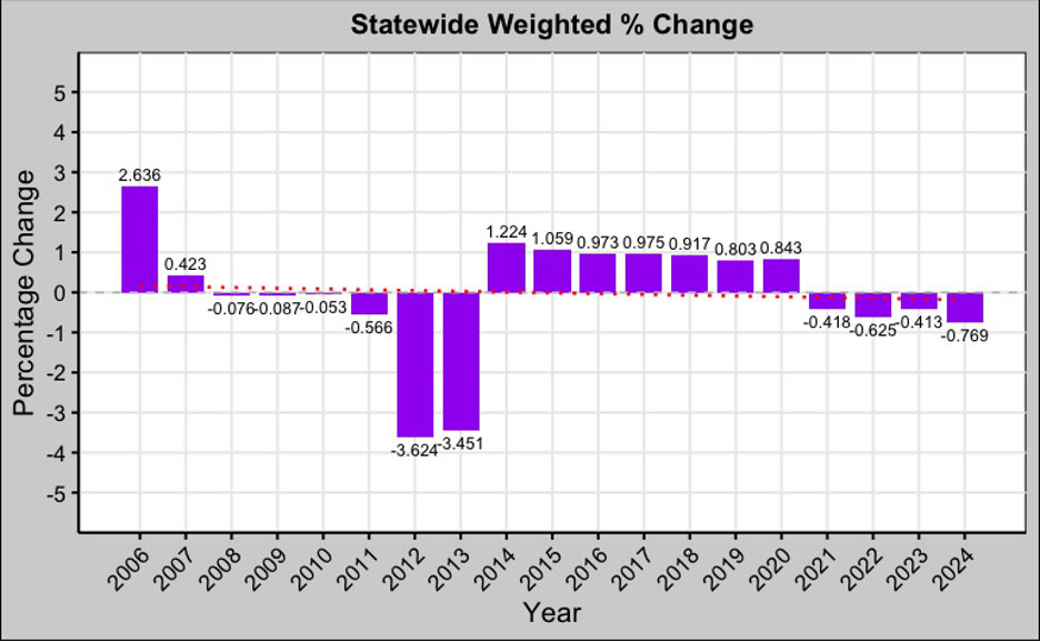 Statewide weighted % change in K-12 total enrollment over the years from 2006 to 2024