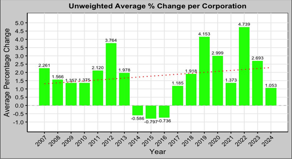 Unweighted % average change in K-12 enrollment for a typical corporation over the years from 2006 to 2024