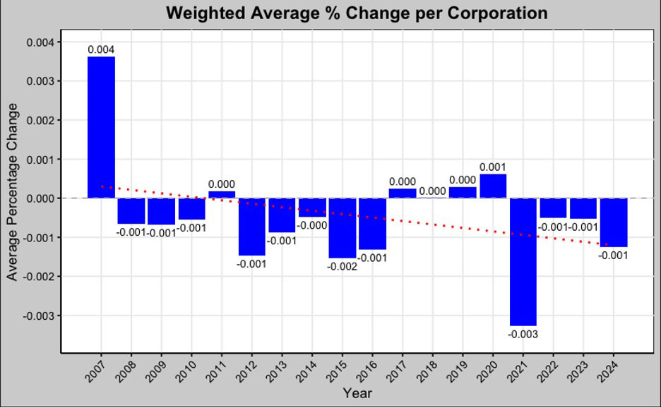 Weighted % average change in K-12 enrollment for a typical corporation over the years from 2006 to 2024