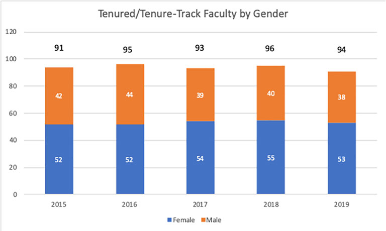 tenured-tenure-track-faculty-by-gender.jpg
